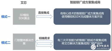 艾芯智能人臉識(shí)別門鎖解決方案 以3D刷臉技術(shù)引領(lǐng)智能門鎖新紀(jì)元，賦能安全便捷生活